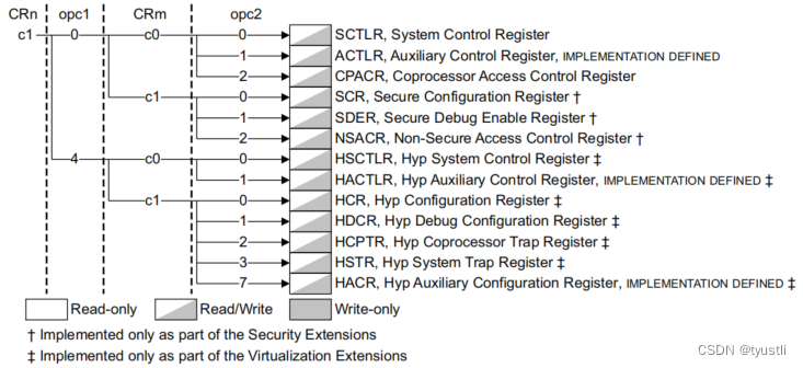 【MMU】——MMU 相关的 CP15 寄存器