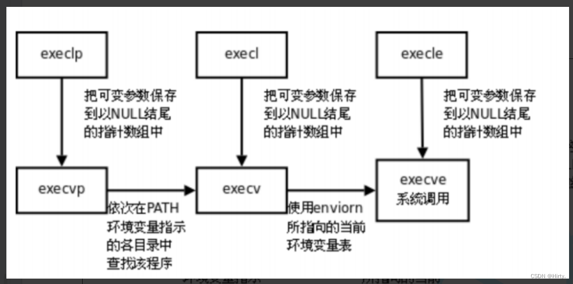 Linux:进程控制