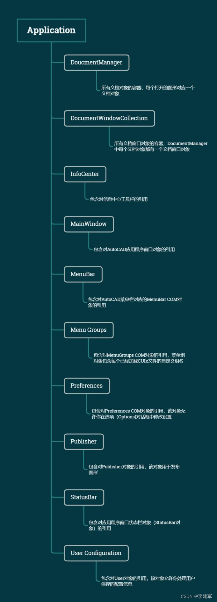 AutoCAD .NET 层次结构介绍