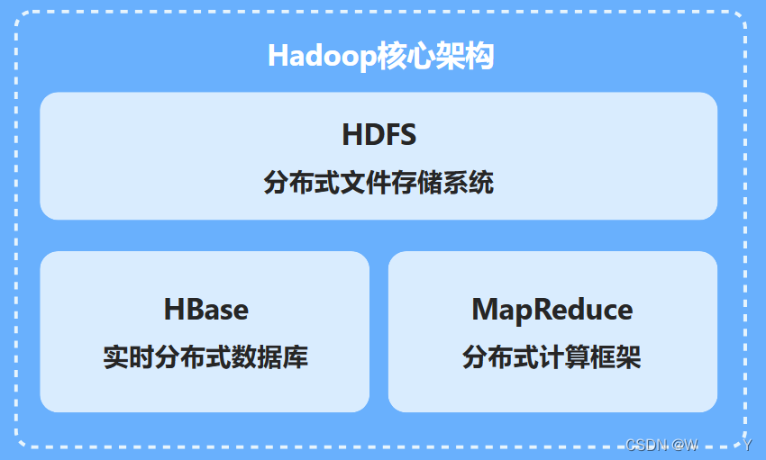 【<span style='color:red;'>架构</span>七】<span style='color:red;'>Hadoop</span>