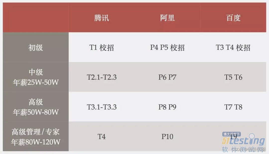 BAT 测试工程师薪资范围