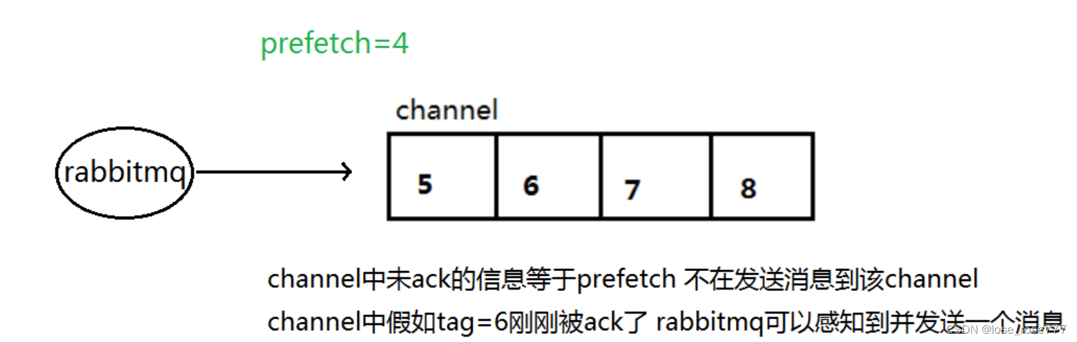 【初始RabbitMQ】持久化的实现