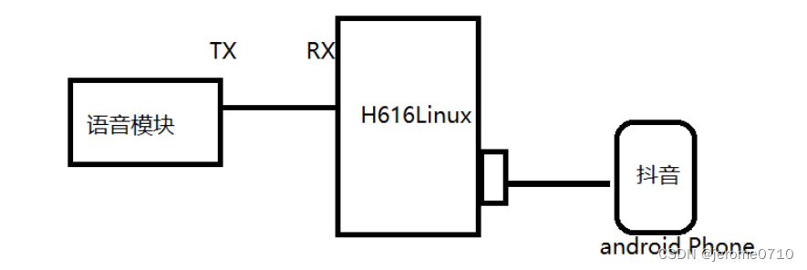 基于OrangePi<span style='color:red;'>的</span>语音控制刷<span style='color:red;'>抖</span><span style='color:red;'>音</span><span style='color:red;'>项目</span>