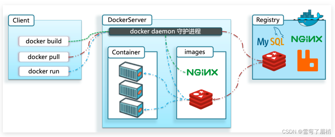 Docker篇（二）— Docker架构介绍