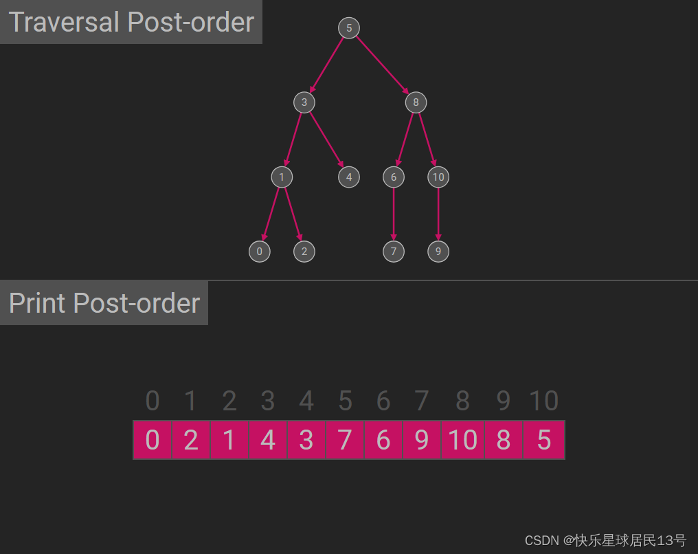 【Java数据结构】03-二叉树，树和森林