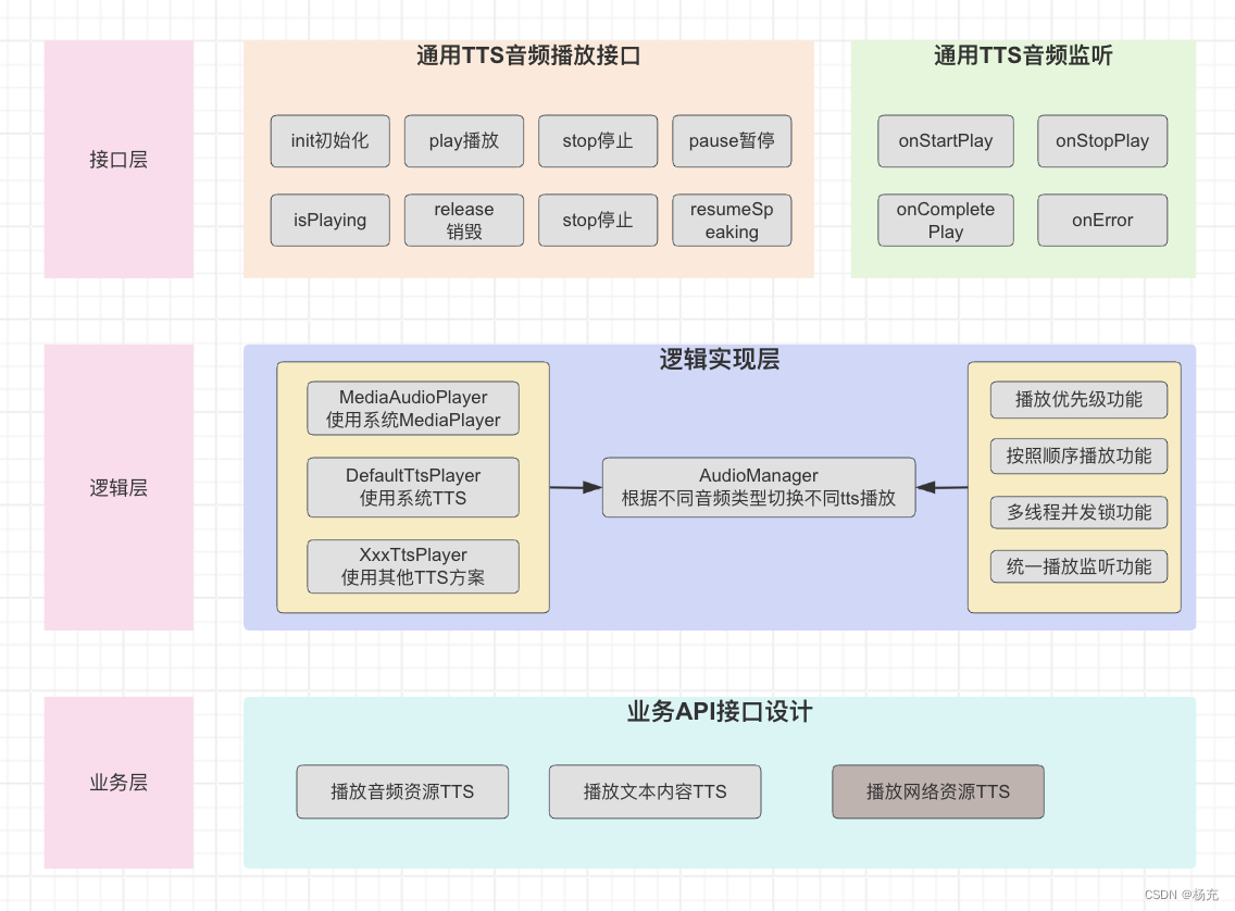 <span style='color:red;'>TTS</span>通用播放库技术<span style='color:red;'>设计</span>