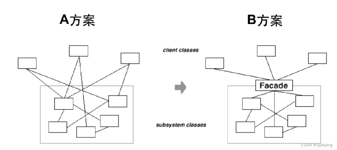 C++<span style='color:red;'>设计</span><span style='color:red;'>模式</span>：<span style='color:red;'>门面</span><span style='color:red;'>模式</span>（十二）