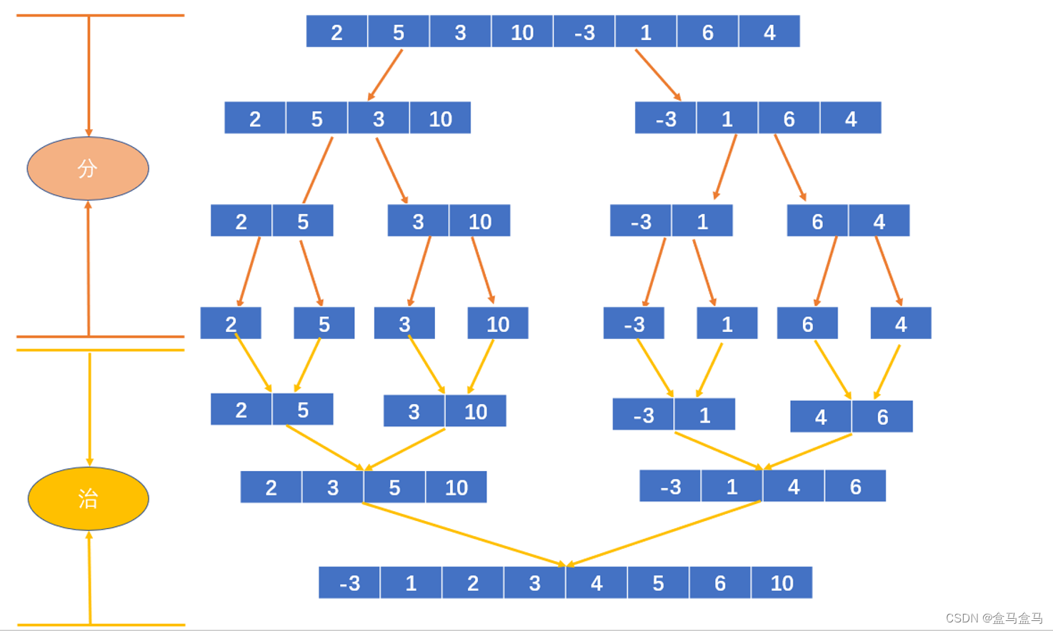 数据结构与算法：归并排序