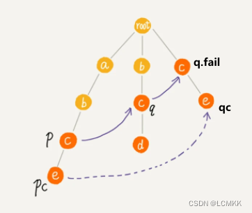 情形三q.fail子节点