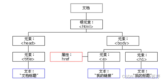 pikachu<span style='color:red;'>靶场</span>第八关——<span style='color:red;'>XSS</span>（跨站脚本）之<span style='color:red;'>DOM</span><span style='color:red;'>型</span><span style='color:red;'>xss</span>（附代码审计）