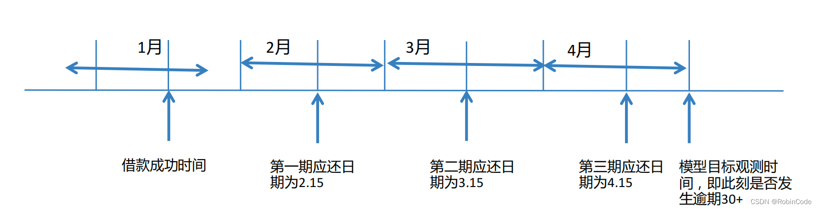 金融信贷风控评分卡模型