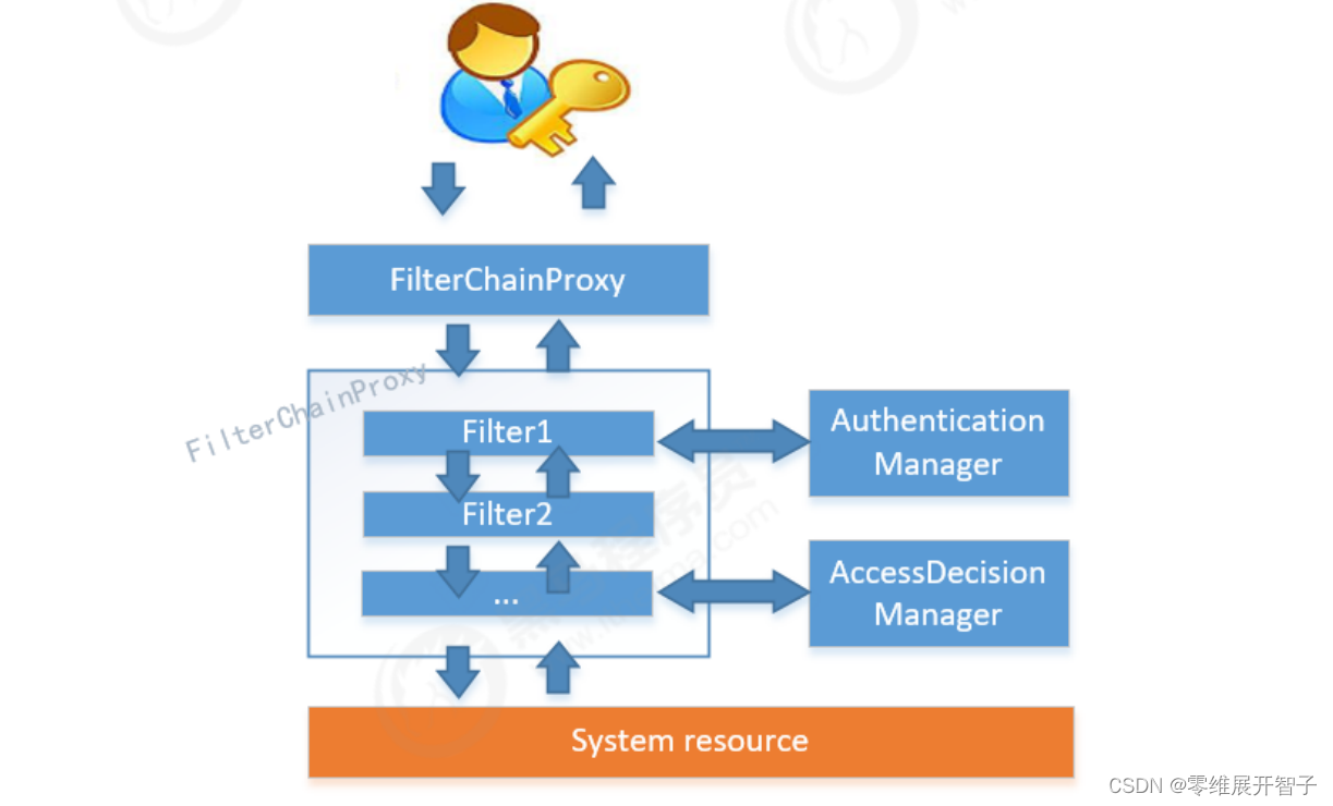 Spring Boot开发Spring Security