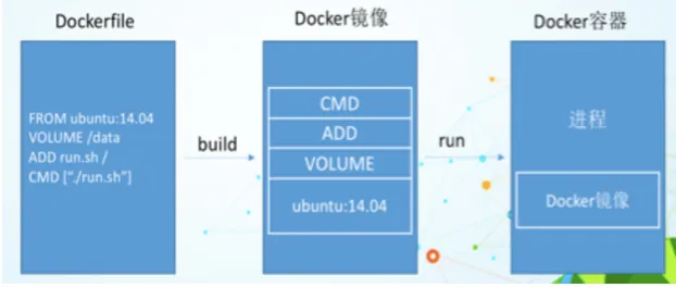 <span style='color:red;'>docker</span>（<span style='color:red;'>五</span>）：<span style='color:red;'>DockerFile</span>