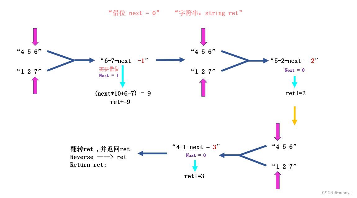 【<span style='color:red;'>算法</span>】活用<span style='color:red;'>双</span><span style='color:red;'>指针</span>完成--字符串相减（<span style='color:red;'>双</span><span style='color:red;'>指针</span>，图例<span style='color:red;'>详解</span>！）