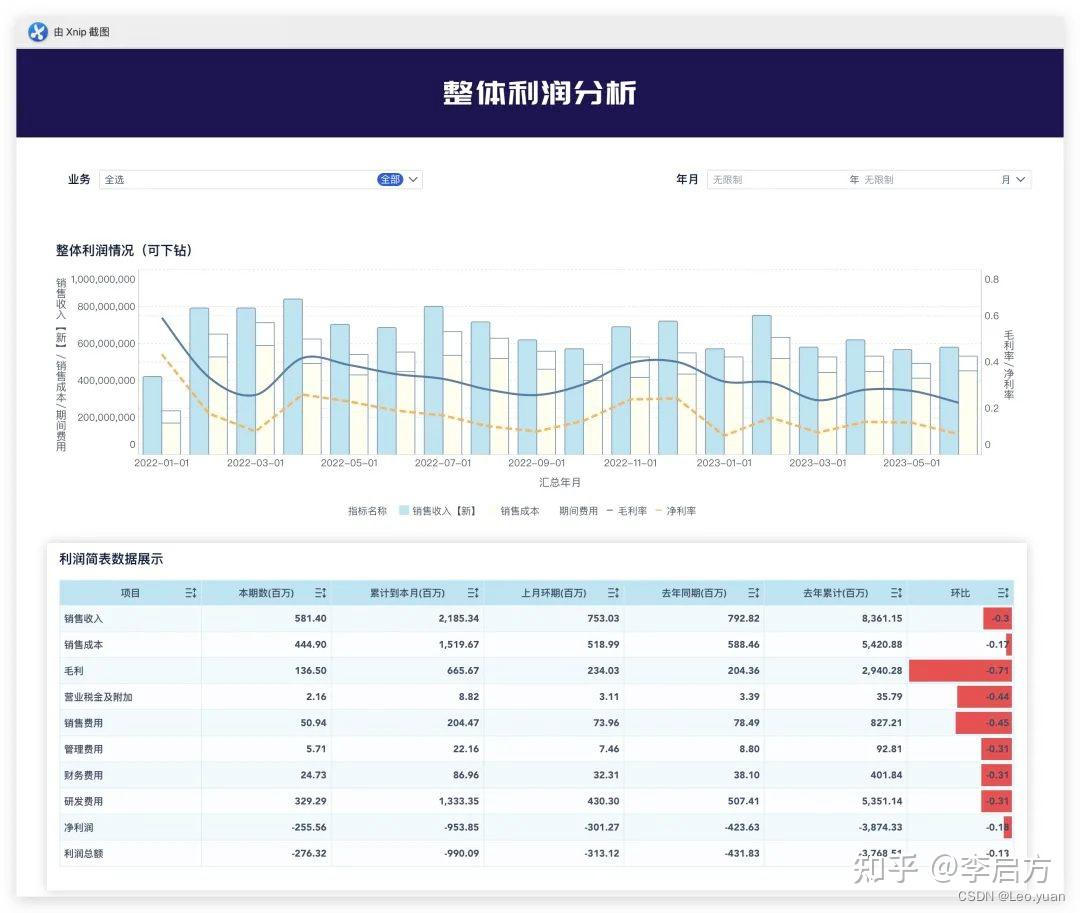 财务分析进阶篇：终于有人把利润分析怎么做给讲清了！