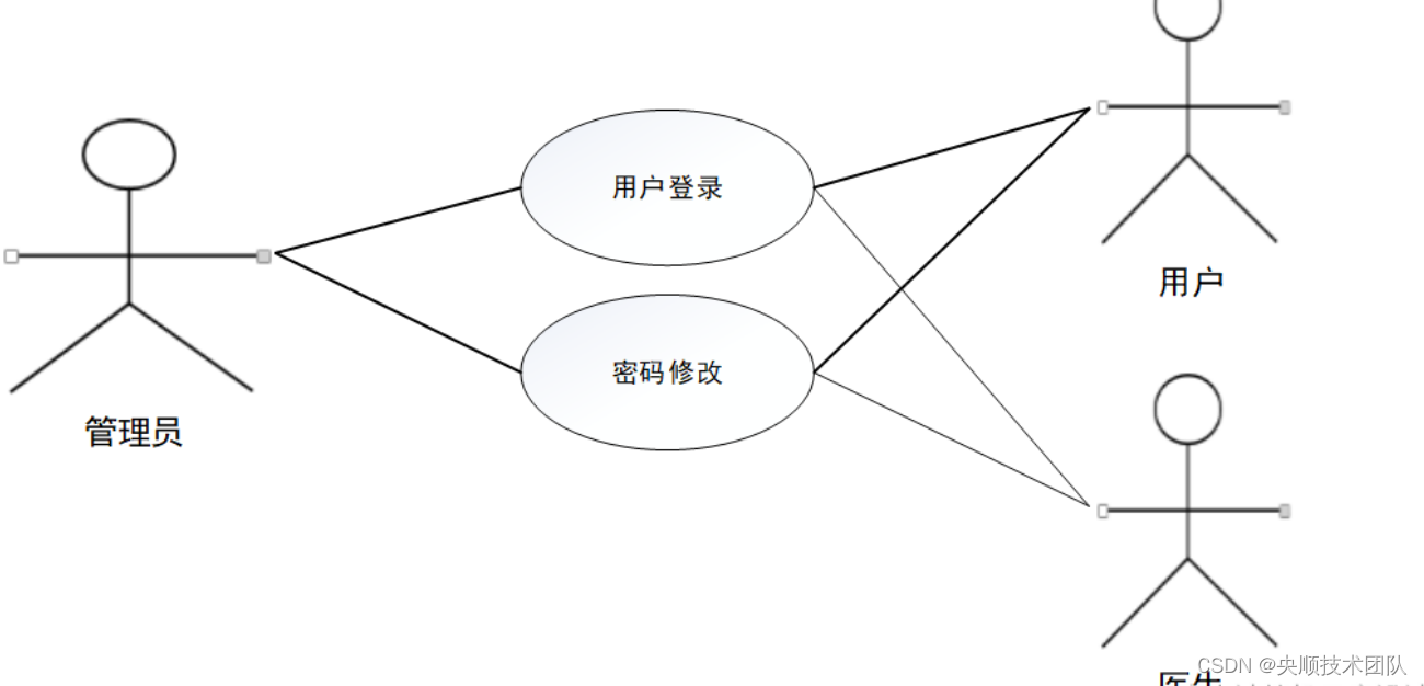 图3-3 系统通用功能用例分析图