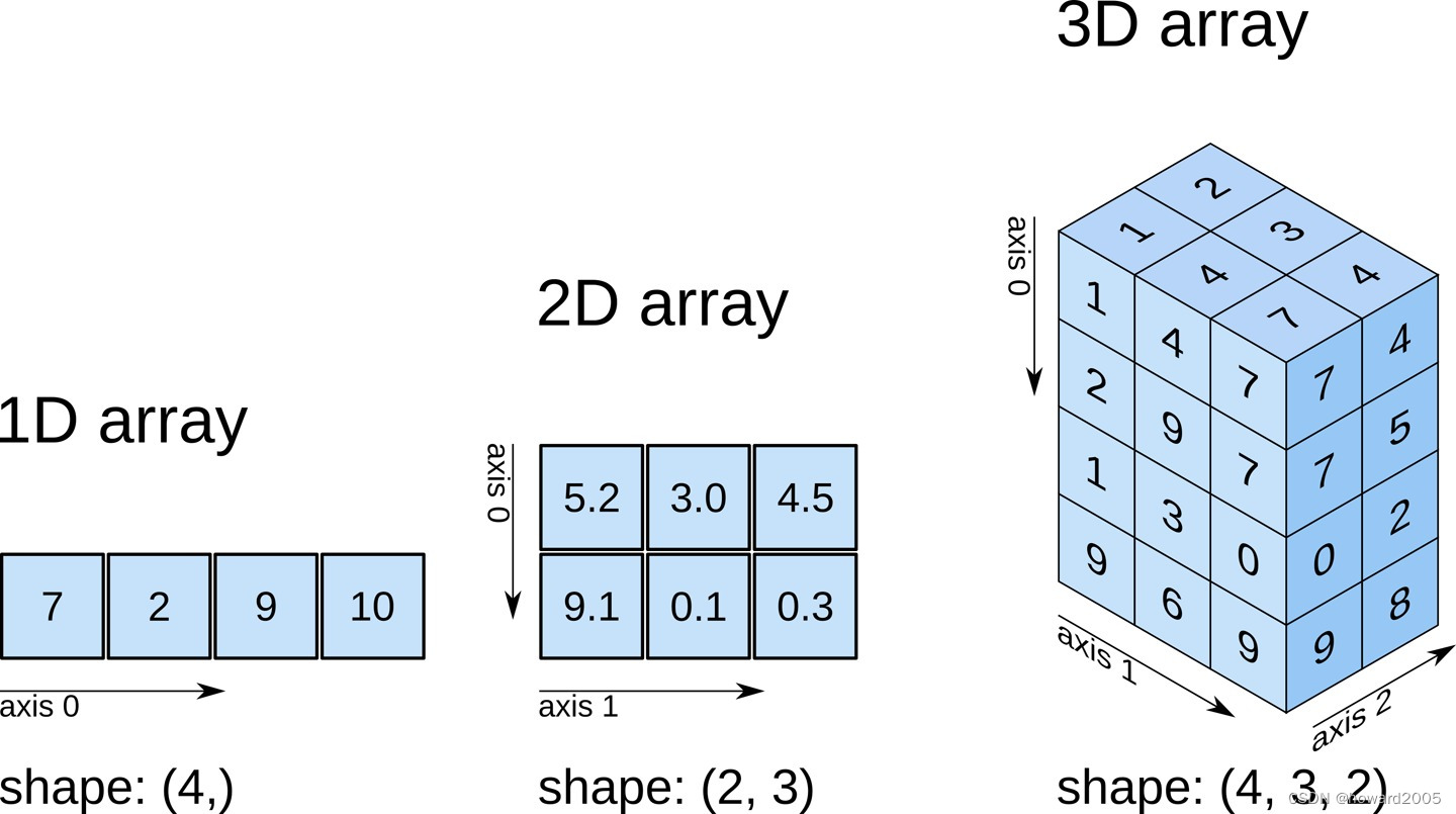 数据分析讲课笔记02：科学计算库Numpy