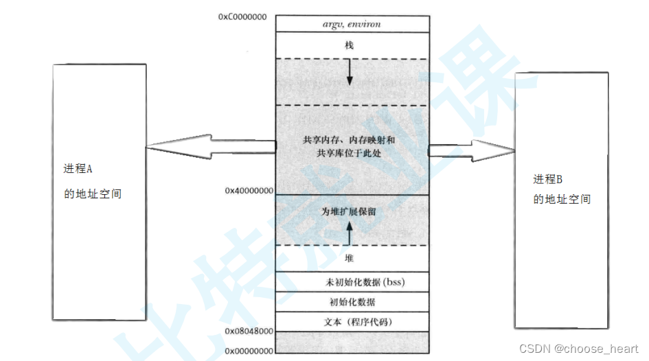 linux的通信方案(SYSTEM V)