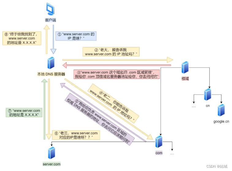 DNS域名解析过程