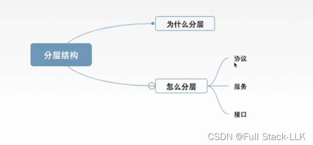 计算机网络-分层结构，协议，接口，服务