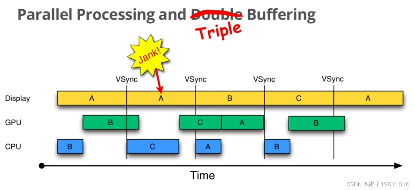 Triple buffering