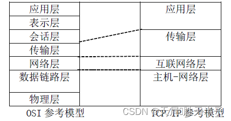 2 网络技术基础（2）