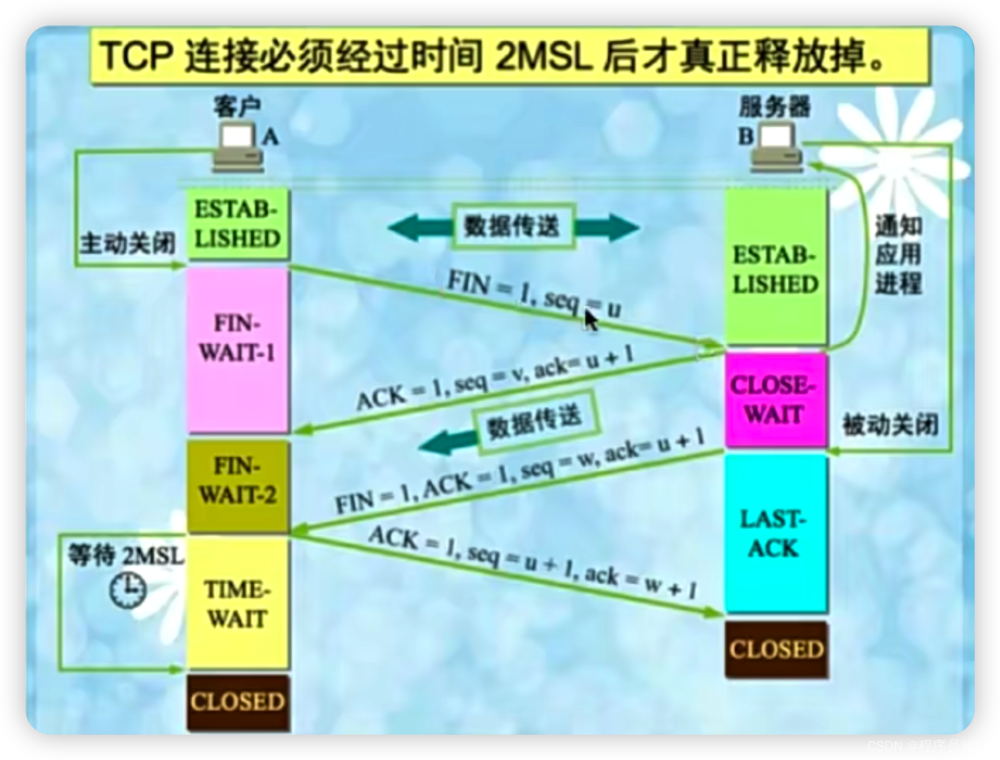 常见面试题：TCP的四次挥手和TCP的滑动窗口