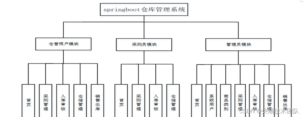 系统结构图设计