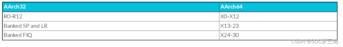 ARMv8-AArch64 的异常处理模型详解之异常处理概述Handling exceptions