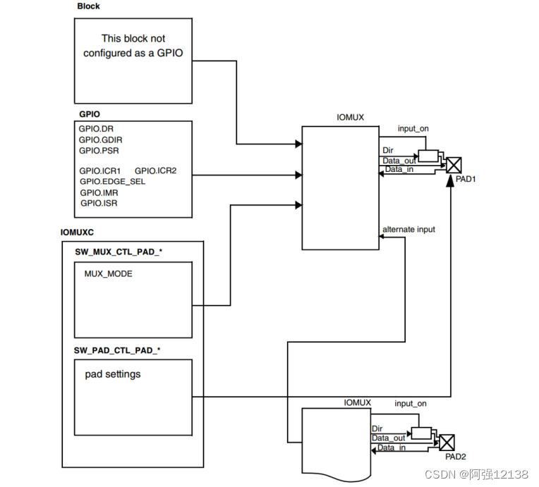 IOMUXC框图_GPIO结构图