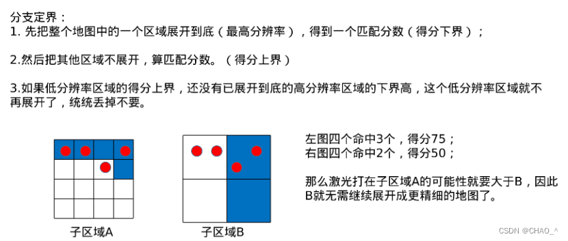 Cartographer 多分辨率地图和分支定界算法