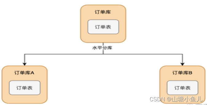 Sharding Sphere 教程 简介