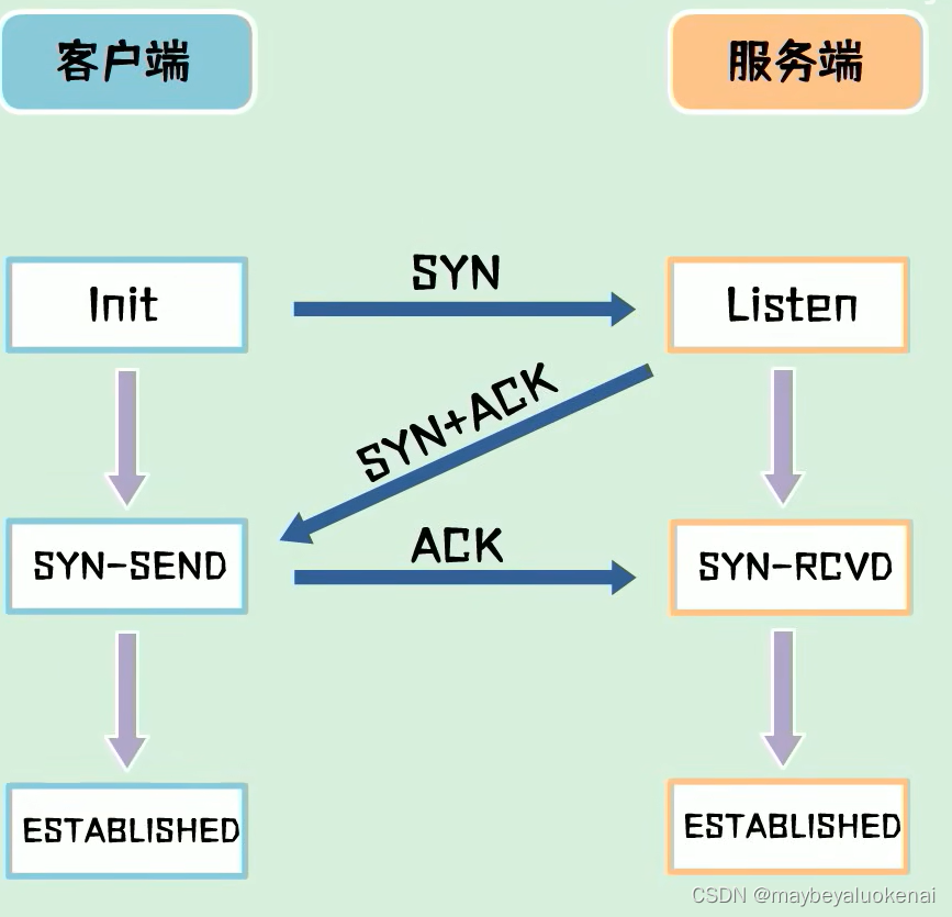 Socket编程<span style='color:red;'>学习</span>笔记<span style='color:red;'>之</span>TCP与<span style='color:red;'>UDP</span>