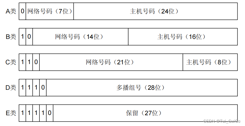 IPv4 地址结构