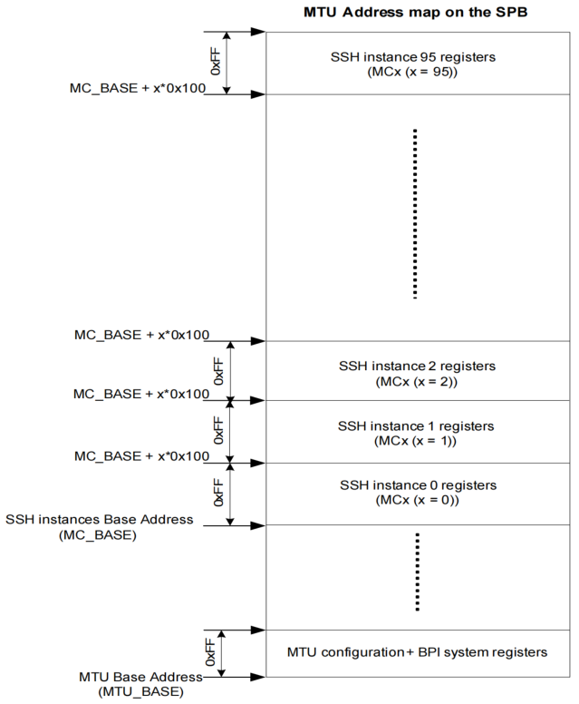 TC3xx <span style='color:red;'>MTU</span><span style='color:red;'>概述</span>(2)