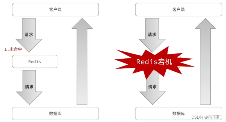 redis和数据库数据不一直问题，缓存常见的三大问题