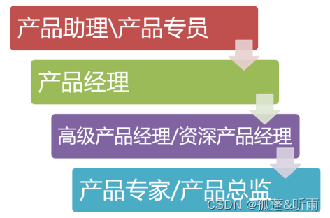 产品经理的进阶之路