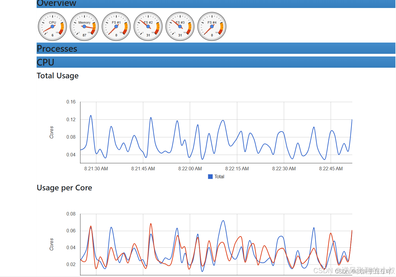 【云原生】Prometheus监控Docker指标并接入Grafana__【云原生】Prometheus监控Docker指标并接入Grafana