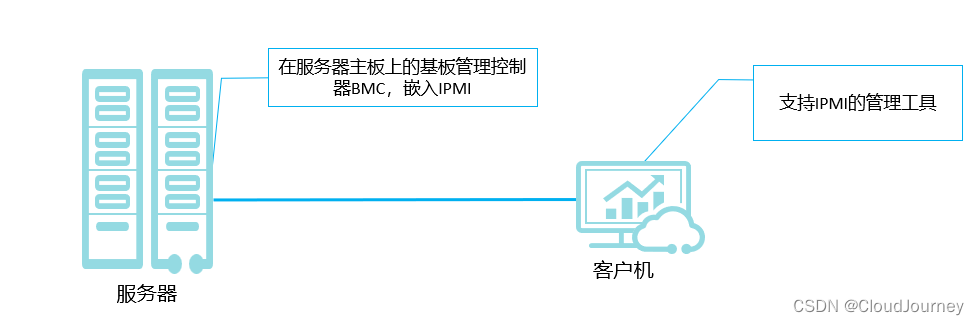 云计算探索-服务器关键技术