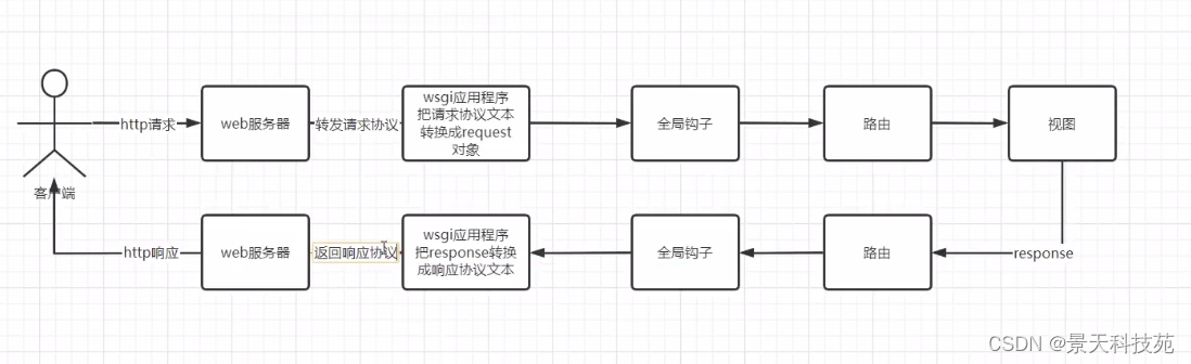 【python】flask框架的生命周期，多种查询参数的获取方式