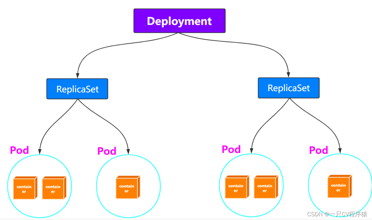 【<span style='color:red;'>云</span><span style='color:red;'>原生</span><span style='color:red;'>kubernets</span>】Deployment的功能与<span style='color:red;'>应用</span>