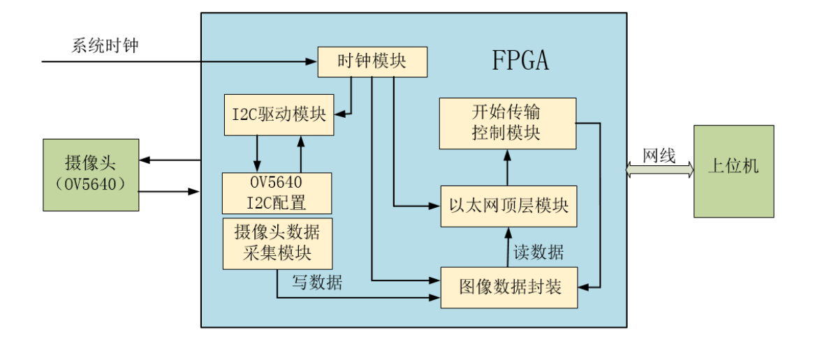 FPGA <span style='color:red;'>以</span><span style='color:red;'>太</span><span style='color:red;'>网</span><span style='color:red;'>传输</span>ov<span style='color:red;'>5640</span><span style='color:red;'>视频</span>