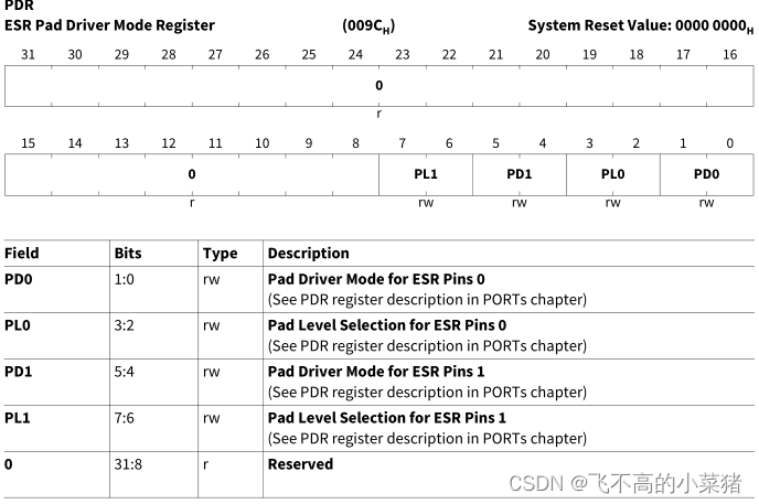 TC377 ESRx（Extern Reset Sources）