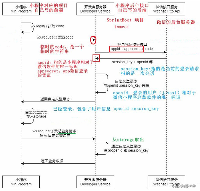 服务端实现微信小游戏登录