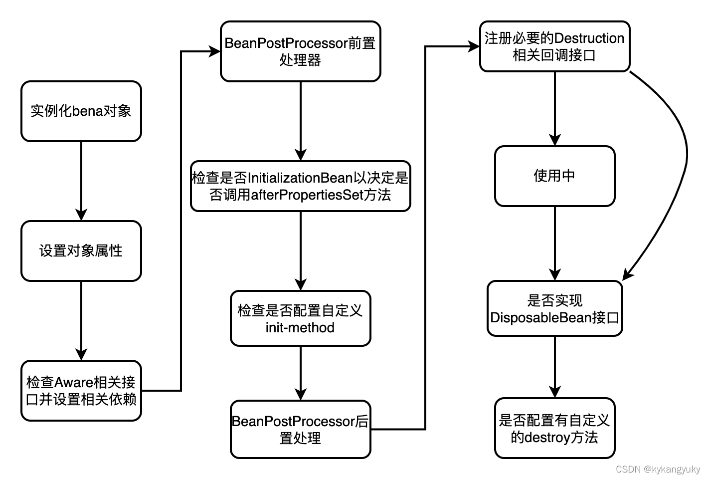 Spring后端框架复习总结