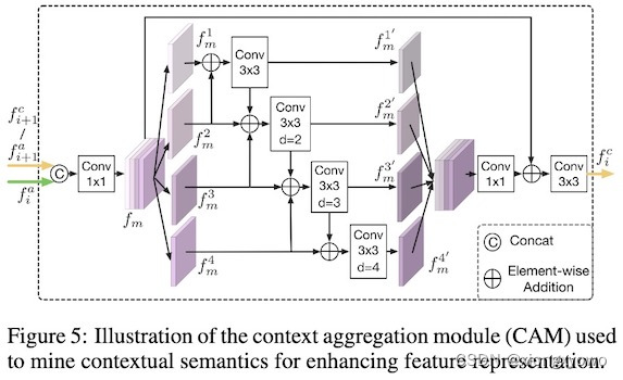 每日Attention学习6——Context Aggregation Module