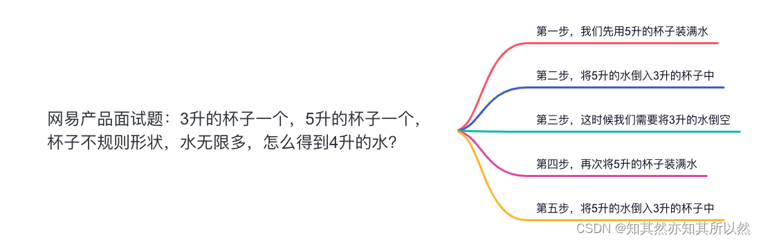 你敢挑战吗？网易面试题，用不规则的3升和5升杯子如何在无限水中得到4升水？