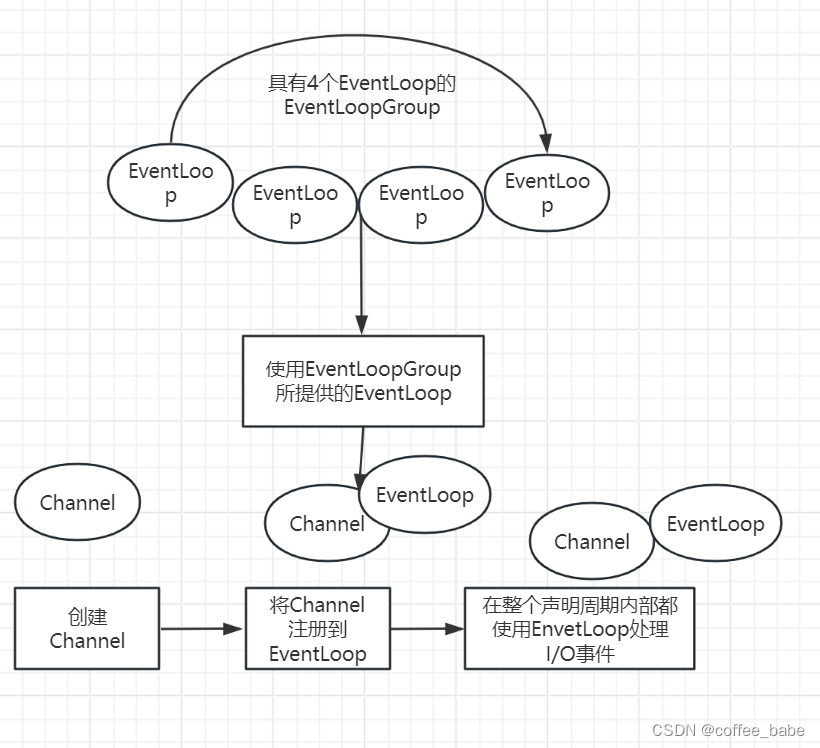 Netty的常用组件及线程模型设计(二)