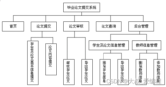 ASP.NET在线毕业论文提交系统的设计与实现