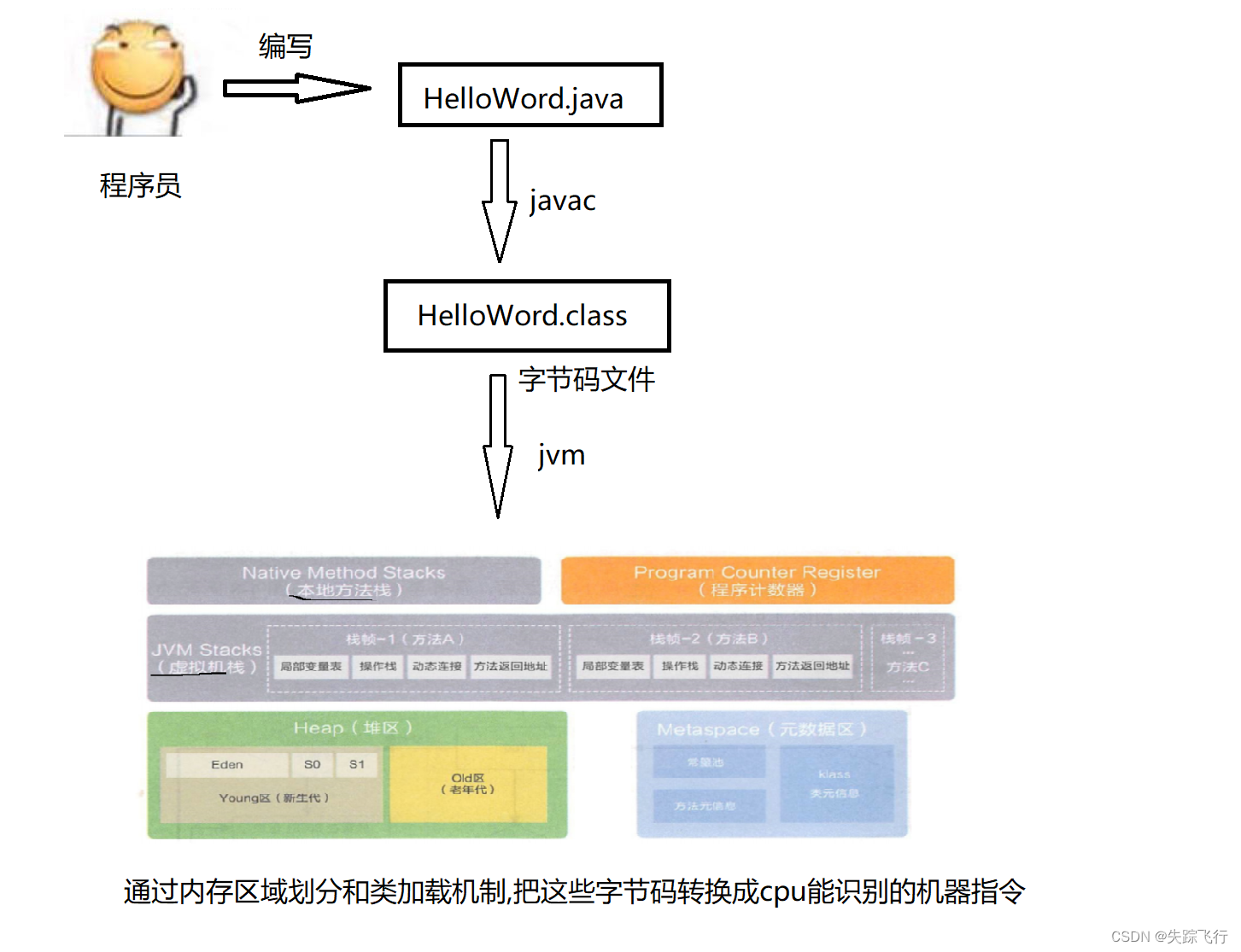 JVM的双亲委派模型和垃圾回收机制